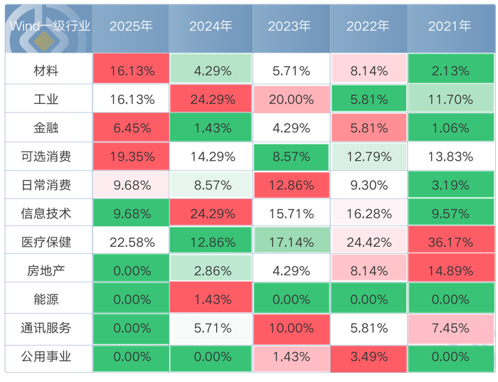 数据来源：Wind，统计区间为2021-01-01至2025-06-13。