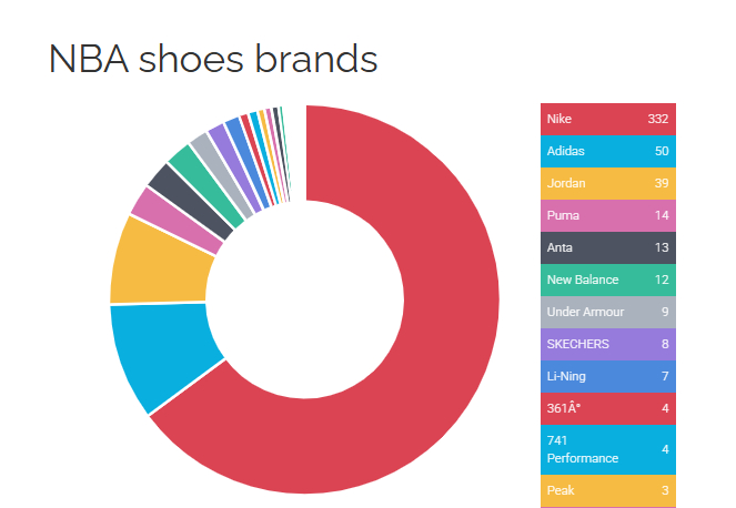 截图来源于NBAShoesDB