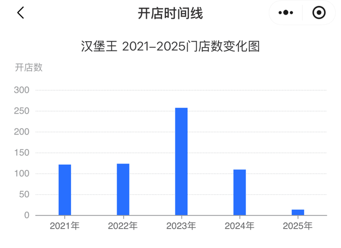 汉堡王近5年开店数量 | 来源：窄门餐眼