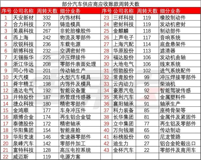 部分供应商应收账款周转天数（据公开信息整理）