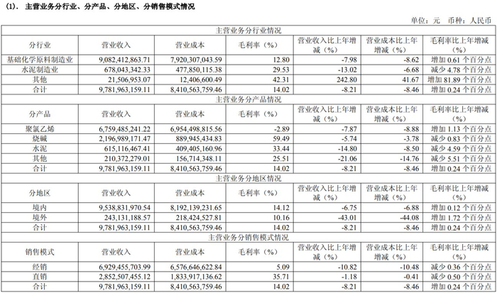 2024年北元集团主营业务情况   图片来源：公告