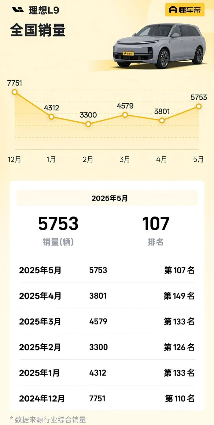 理想L9销量表现 来源：懂车帝