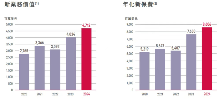 图源：友邦保险财报