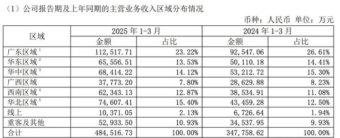 图 / 东鹏饮料2025年一季报