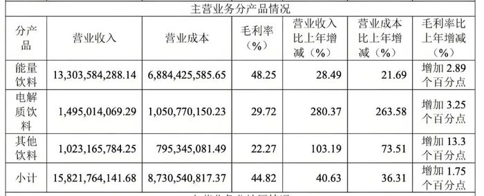 图 / 东鹏饮料2024年财报