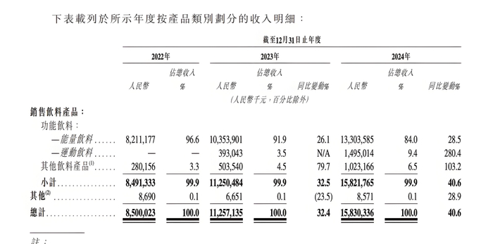 图 / 东鹏饮料招股书