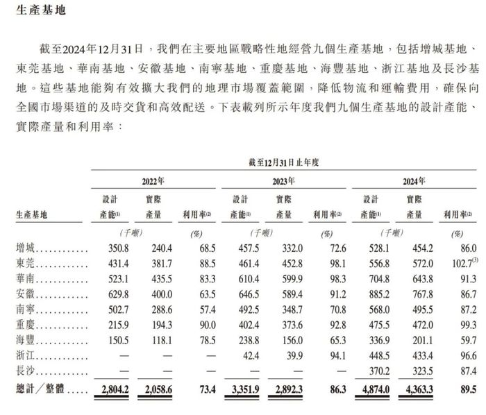 图 / 东鹏饮料招股书