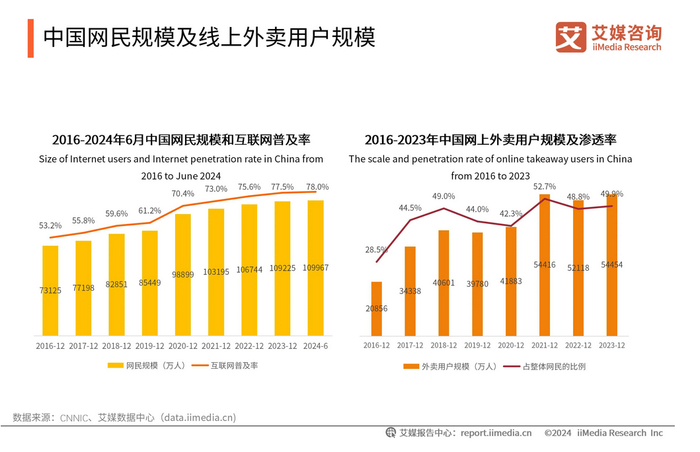 外卖市场渗透率仍有较大提升空间 艾媒咨询报告截图