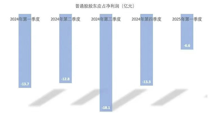 图/2024-2025年Q1小鹏汽车亏损情况