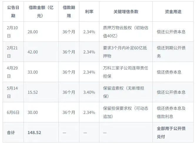 2025年以来深铁集团对万科的五次资金支持  制图：界面新闻
