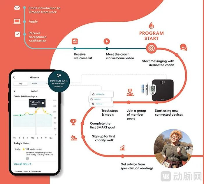 用户参加Omada Health训练项目的一般流程