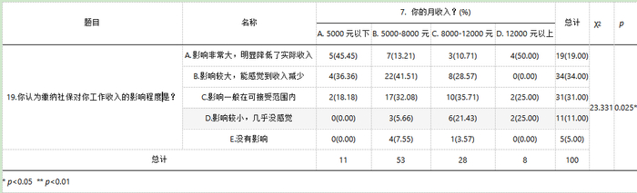 图片来源：Spss数据分析软件