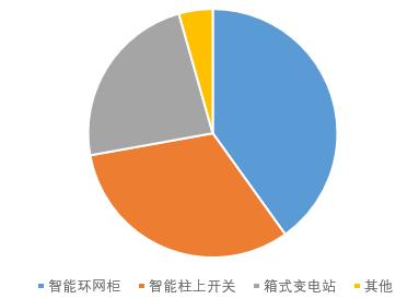 上图为公司产品结构情况(按2024年销售收入数据)