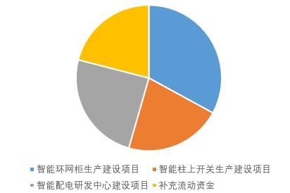 上图为本次募集资金主要投向情况(%)