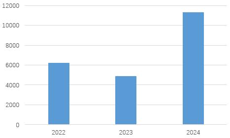 上图为2022年至2024年公司“两网”外客户收入情况(万元)