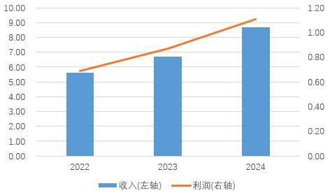 上图为公司2022年至2024年收入和利润表现(亿元)