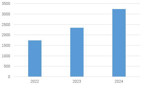 上图为2022年至2024年公司研发投入表现(万元)