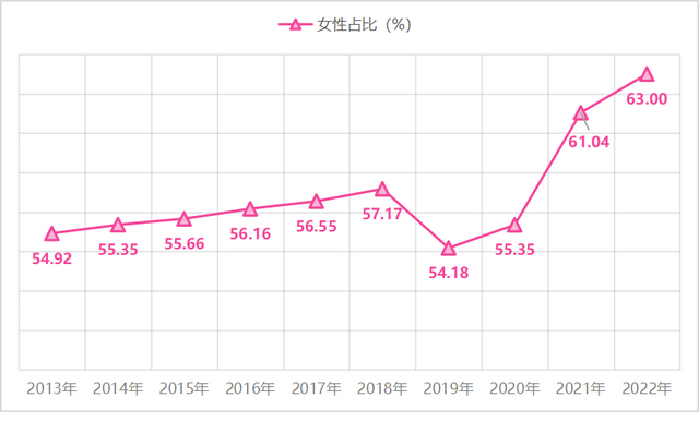 2013-2022年全国本科招生人数中女生占比趋势