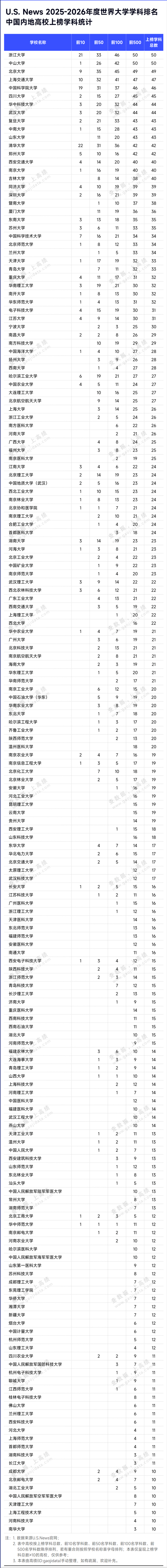 来源：U.S.News官网、高绩
