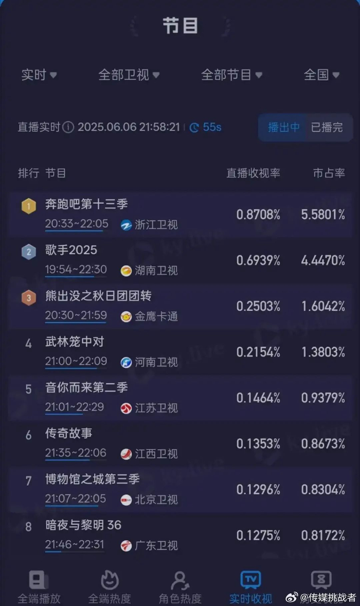 图源：微博@传媒挑战者