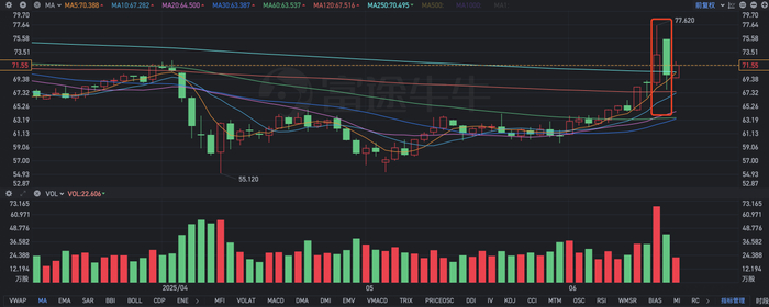 （以色列突袭伊朗后的两个交易日，油价出现巨幅震荡。图片来源：WTI原油主连日K线截图）