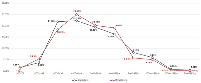 2025年第一季度求职者期望与职位薪酬（各薪酬区间分布）对比曲线图。来源：广西人才网