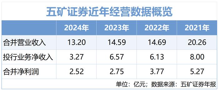 五矿证券保荐项目涉财务造假遭查处 1年半内IPO撤否率100%(图2)