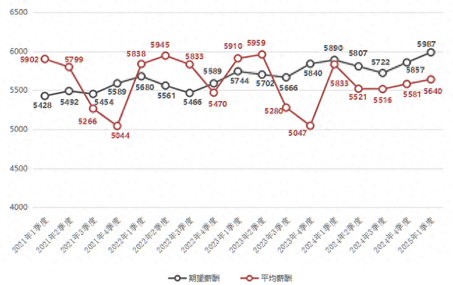 近五年求职者期望薪酬和用人单位发布职位平均薪酬对比走势图。来源：广西人才网