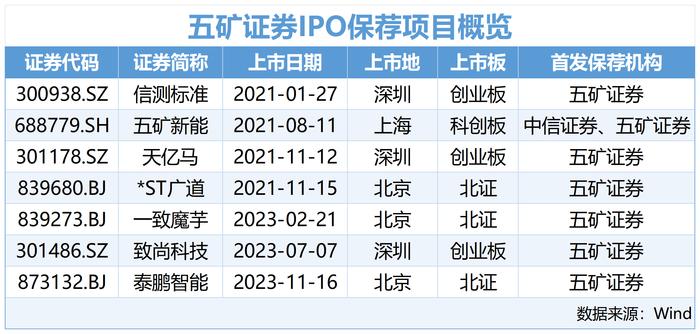 五矿证券保荐项目涉财务造假遭查处 1年半内IPO撤否率100%(图1)