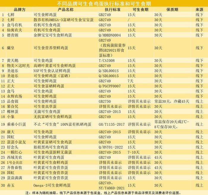 30款“可生食鸡蛋”执行标准和可生食期。 新京报记者 王思炀 制图