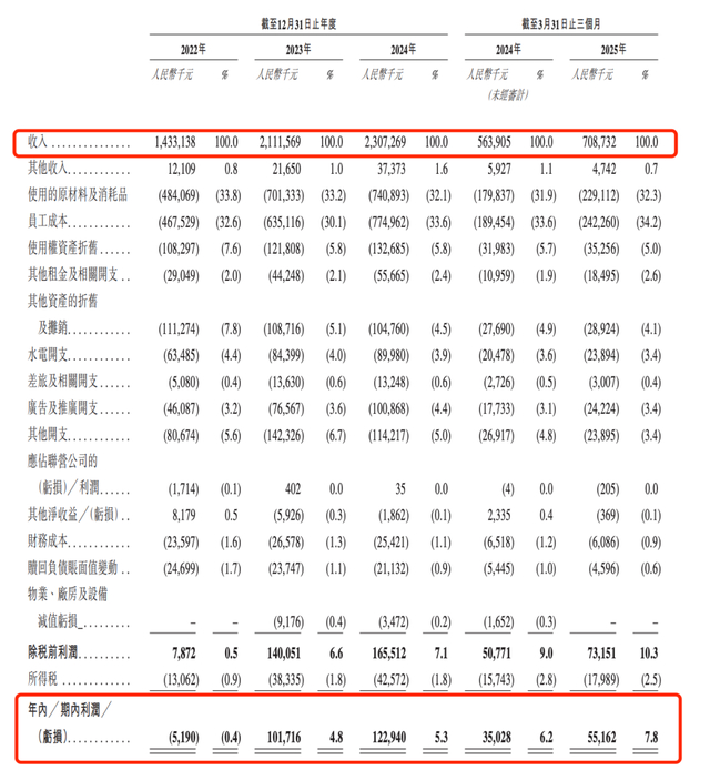 　近三年财务数据
