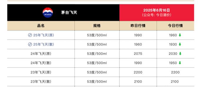 来源于“今日酒价”6月16日数据