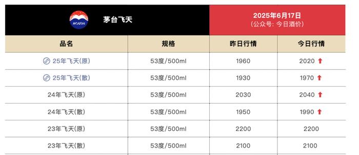 来源于“今日酒价”6月17日数据