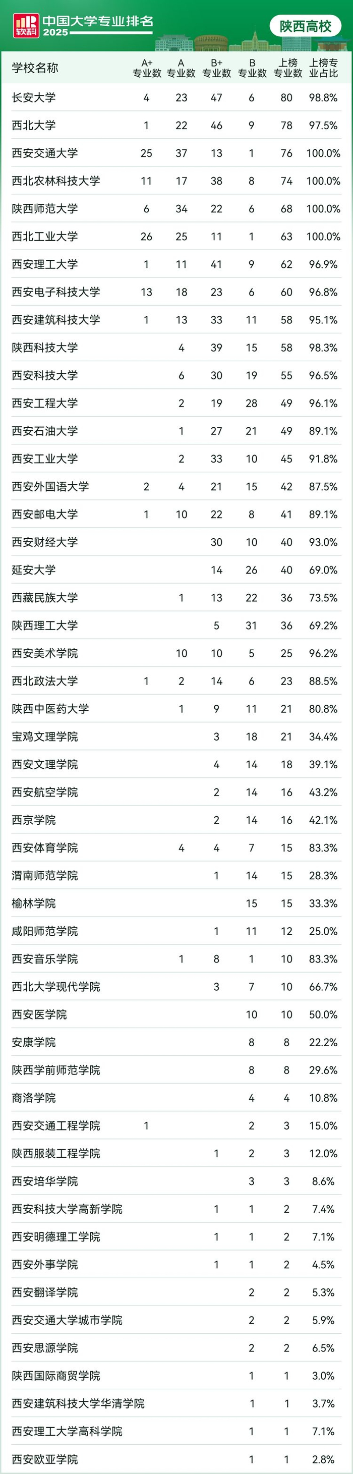 陕西上榜高校专业数量