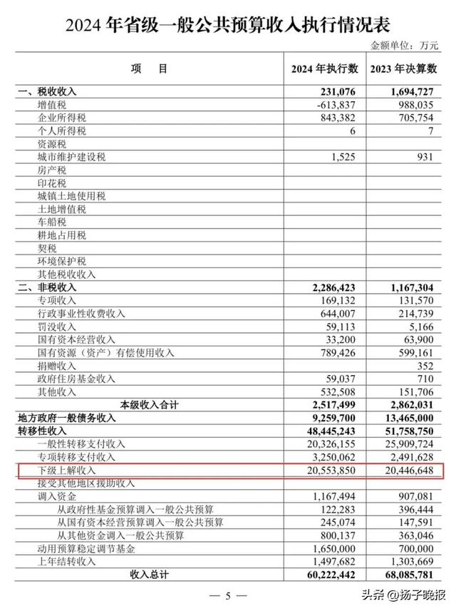 上图为江苏2024年省级一般公共预算收入执行情况表，来自江苏省财政厅