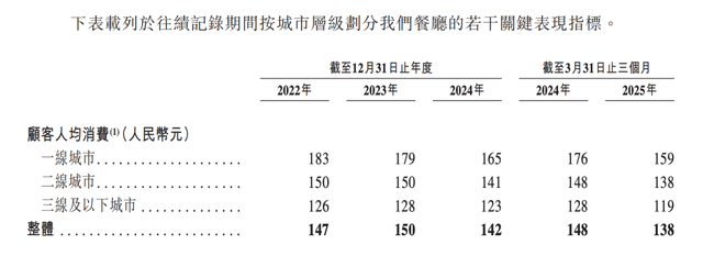顾客人均消费