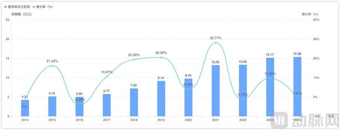 雷珠单抗近10年销售情况及增长率，图源摩熵医药