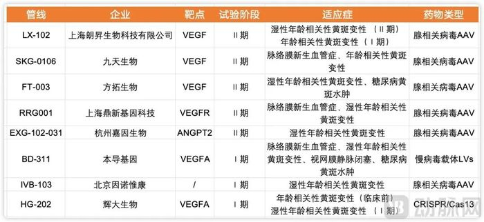国内AMD适应症进入临床阶段的基因治疗管线，数据源自摩熵医药