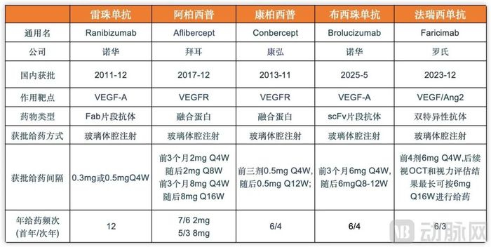 药品用药间隔对比，据公开资料收集整理