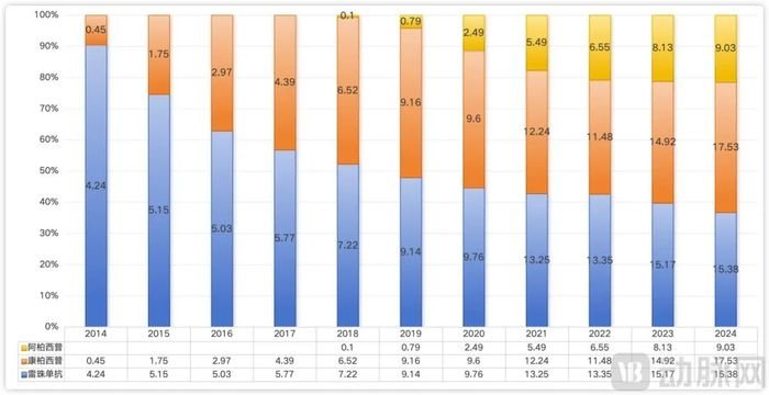 三款药物的份额占比变化，数据源自摩熵医药