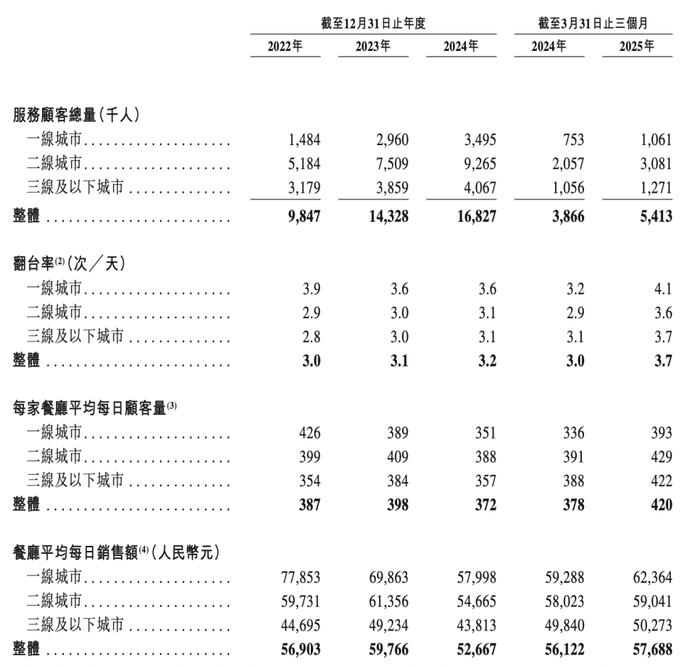 来源:巴奴招股书