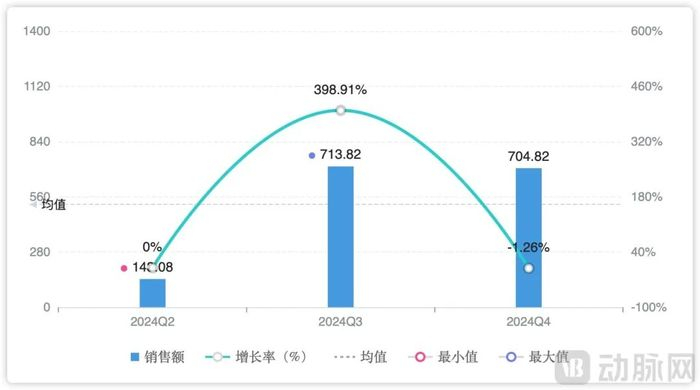 法瑞西单抗上市首年销售情况，图源摩熵医药