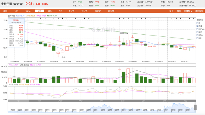 图片来源：东方财富网金截图