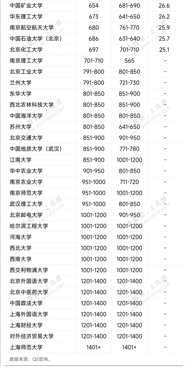 来源：QS世界大学排名官微