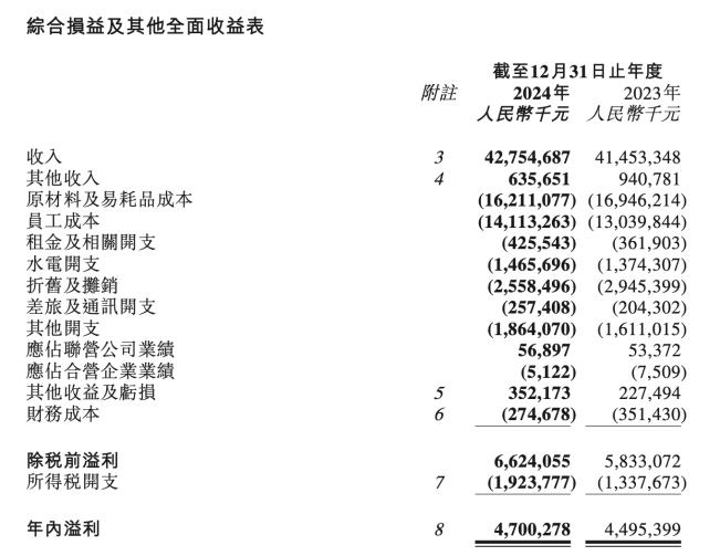 来源:海底捞2024年财报