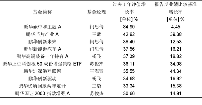 数据来源：基金产品定期报告，截至2025.3.31。基金过往业绩不代表未来，市场有风险，投资须谨慎。