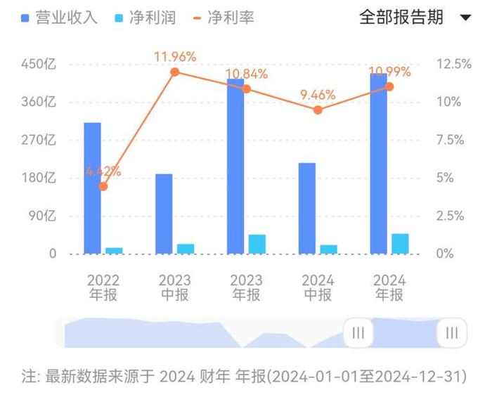 海底捞近几年的净利润表现 | 来源:同花顺
