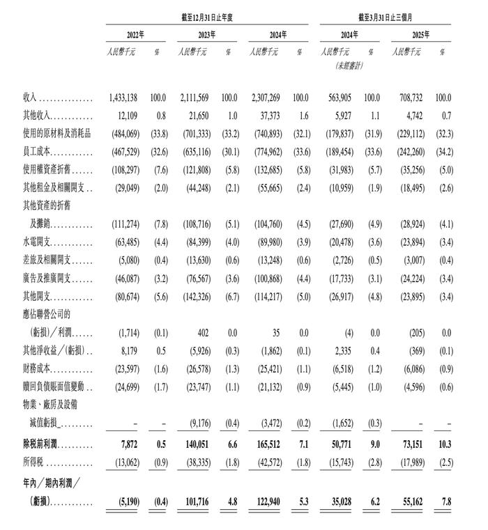 来源:巴奴招股书