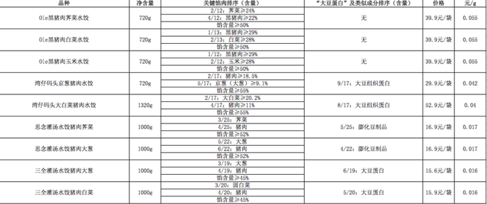 记者制表 以调查现场数据为例