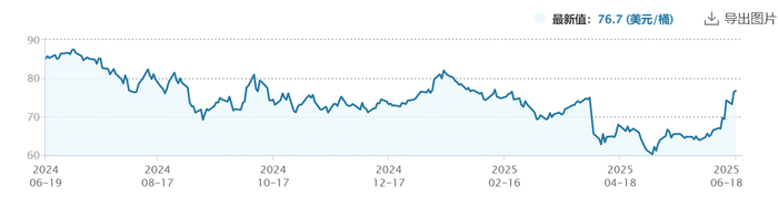 数据来源：Wind 截至2025.6.18